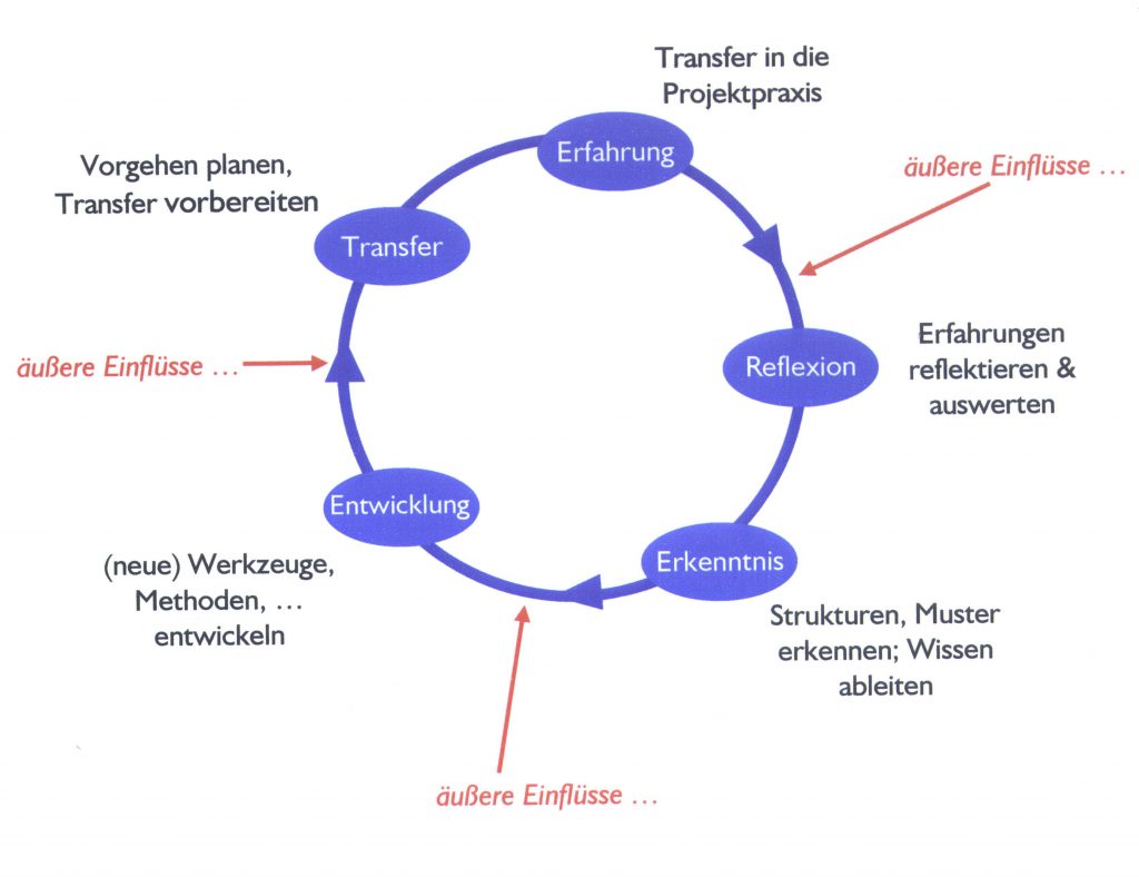 Prozess Verwaltungshandeln; Entwicklung von Projektkompetenz als Beitrag zur Vwerwaltungsmodernisierung