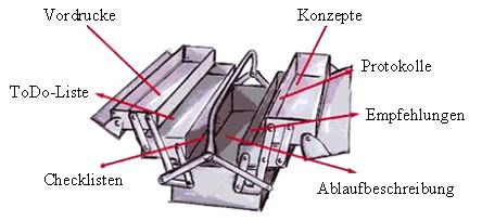 Behördenspiegel März 2006: Entwicklung von Projektkompetenz als Element der Verwaltungsmodernisierung 1 Werkzeugkoffer eines Handwerksmeisters