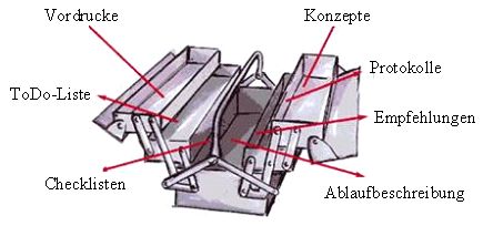 Werkzeugkoffer eines Handwerksmeisters