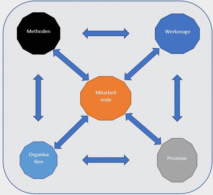 Projektmanagement - Beratung, Coaching, Training 3 Komplexitaet